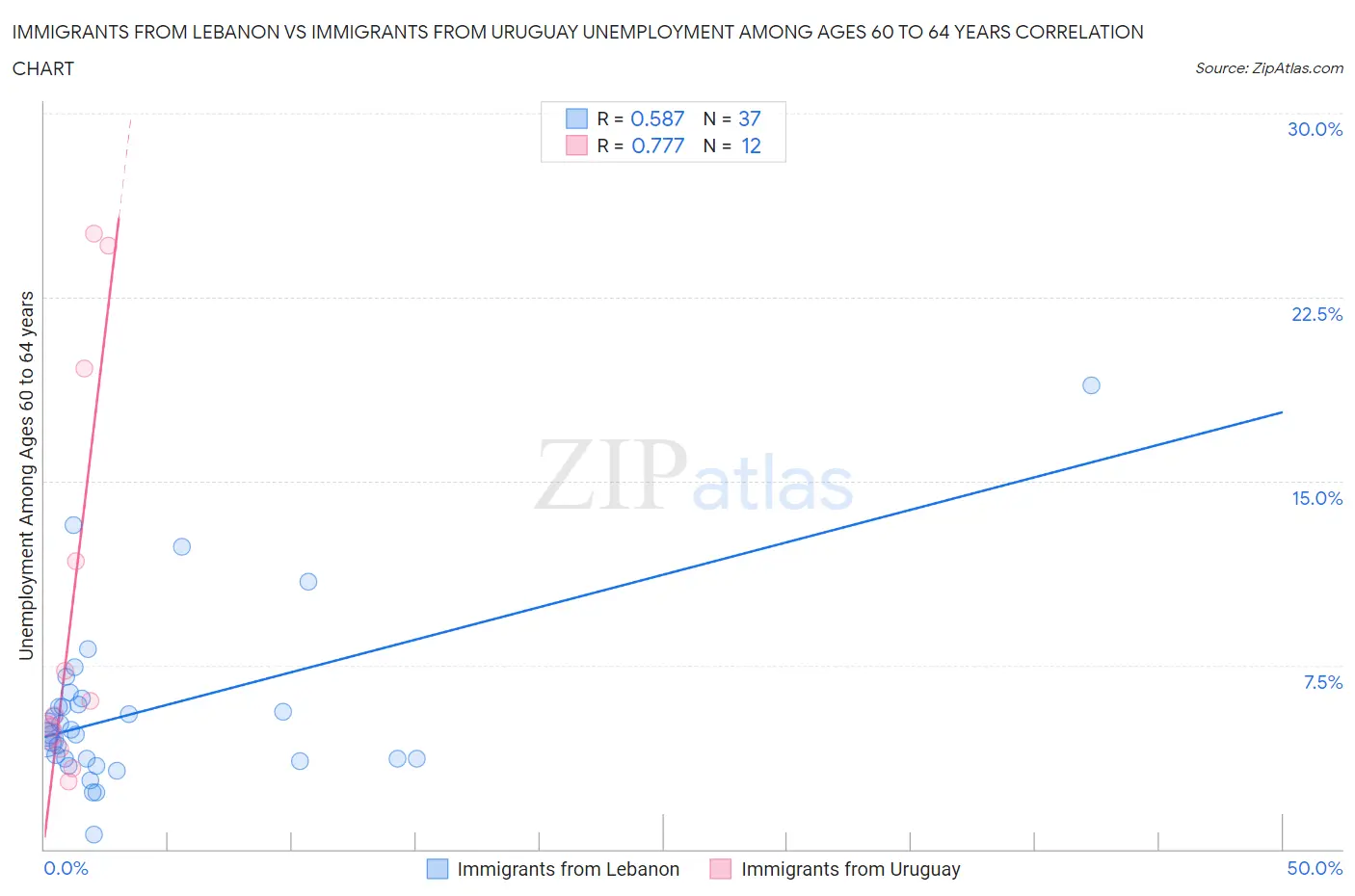 Immigrants from Lebanon vs Immigrants from Uruguay Unemployment Among Ages 60 to 64 years