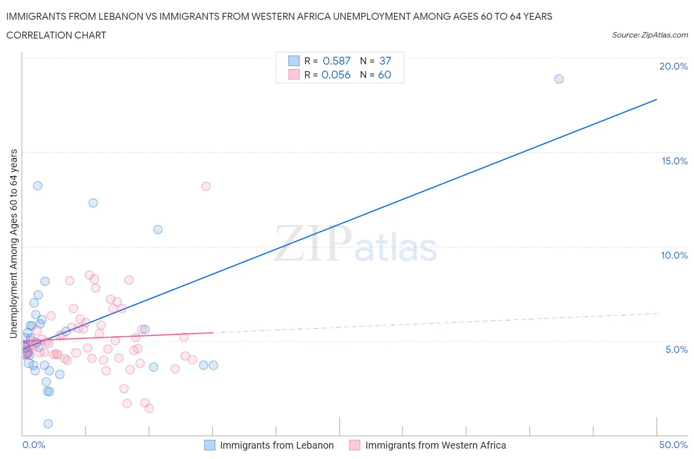 Immigrants from Lebanon vs Immigrants from Western Africa Unemployment Among Ages 60 to 64 years