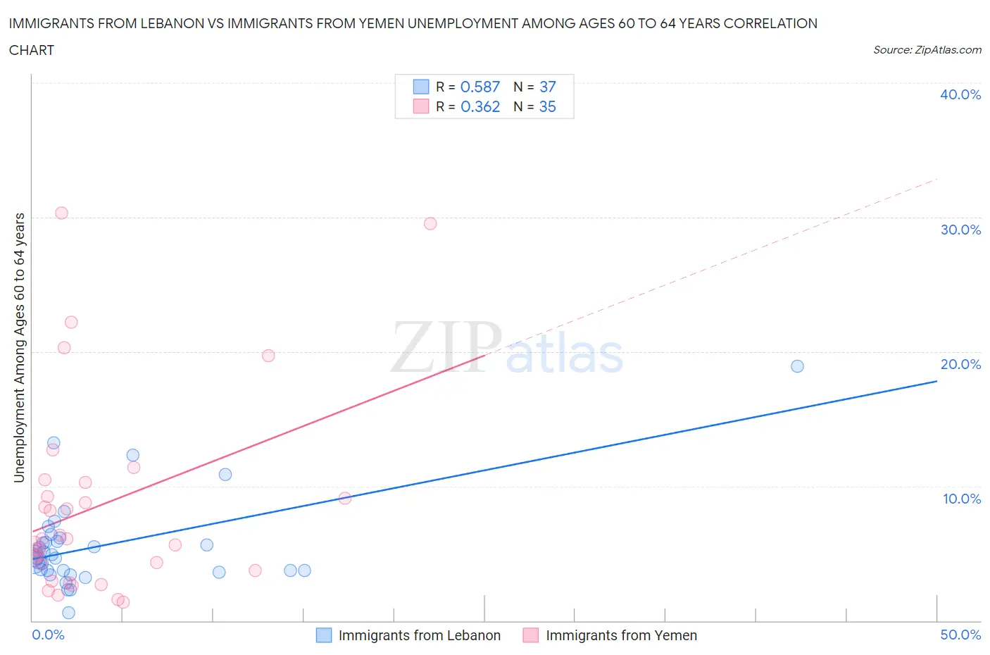 Immigrants from Lebanon vs Immigrants from Yemen Unemployment Among Ages 60 to 64 years