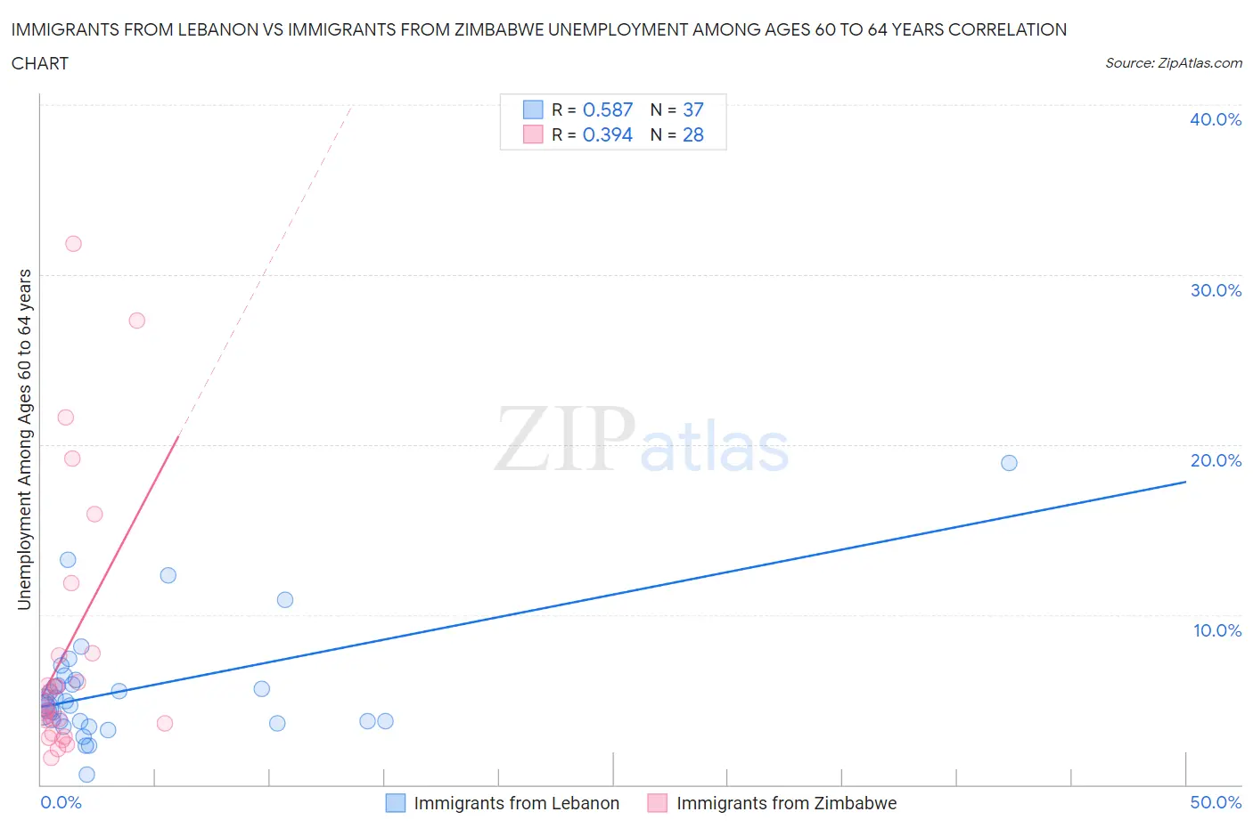 Immigrants from Lebanon vs Immigrants from Zimbabwe Unemployment Among Ages 60 to 64 years