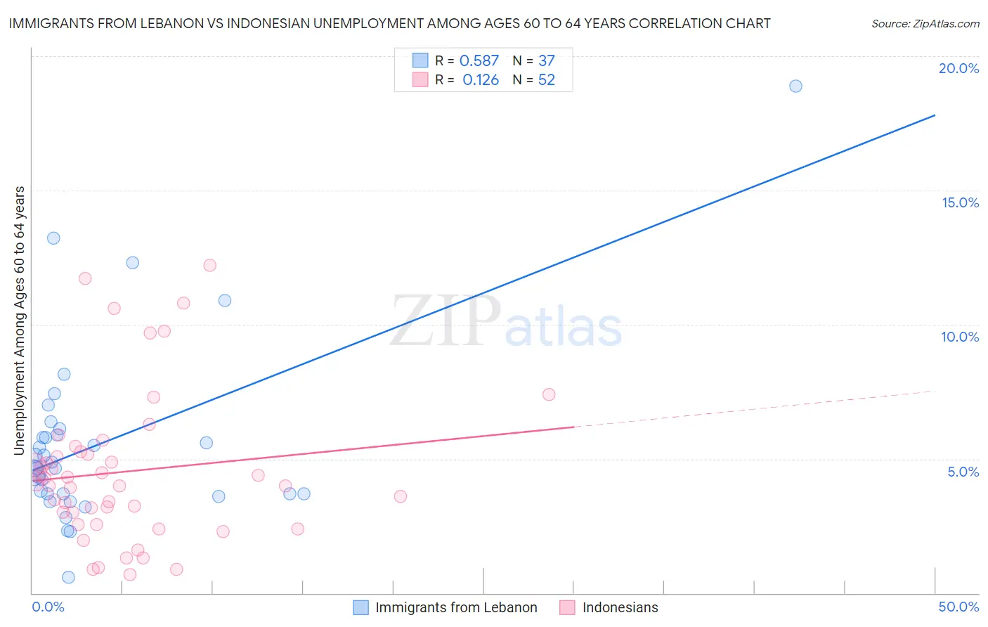 Immigrants from Lebanon vs Indonesian Unemployment Among Ages 60 to 64 years