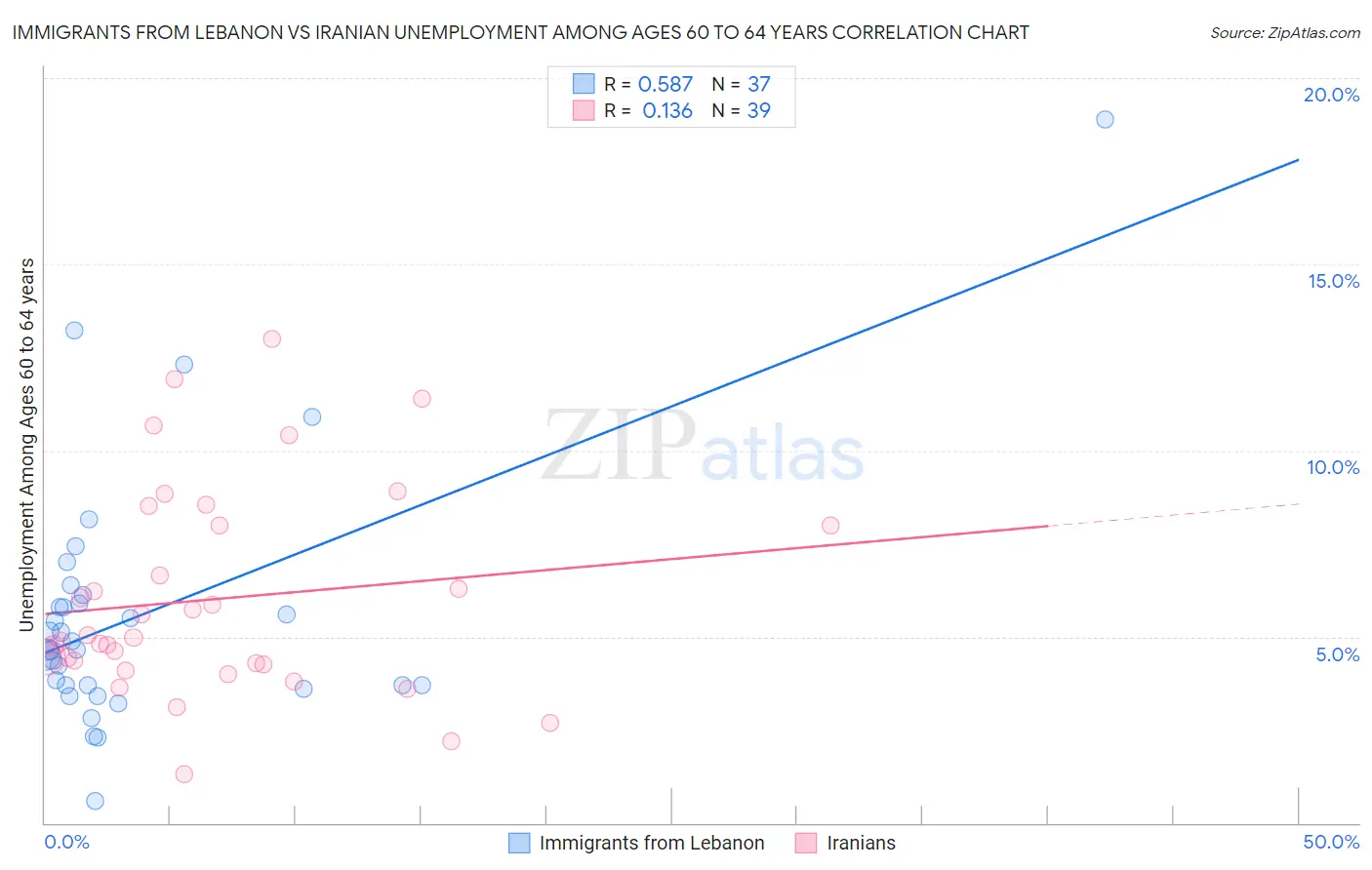 Immigrants from Lebanon vs Iranian Unemployment Among Ages 60 to 64 years