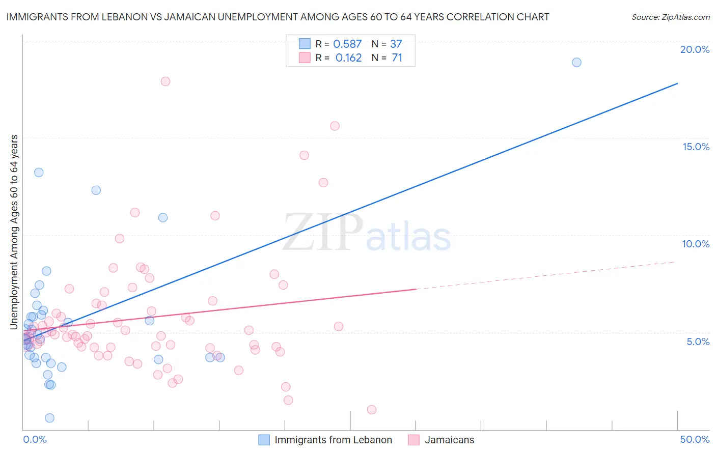 Immigrants from Lebanon vs Jamaican Unemployment Among Ages 60 to 64 years