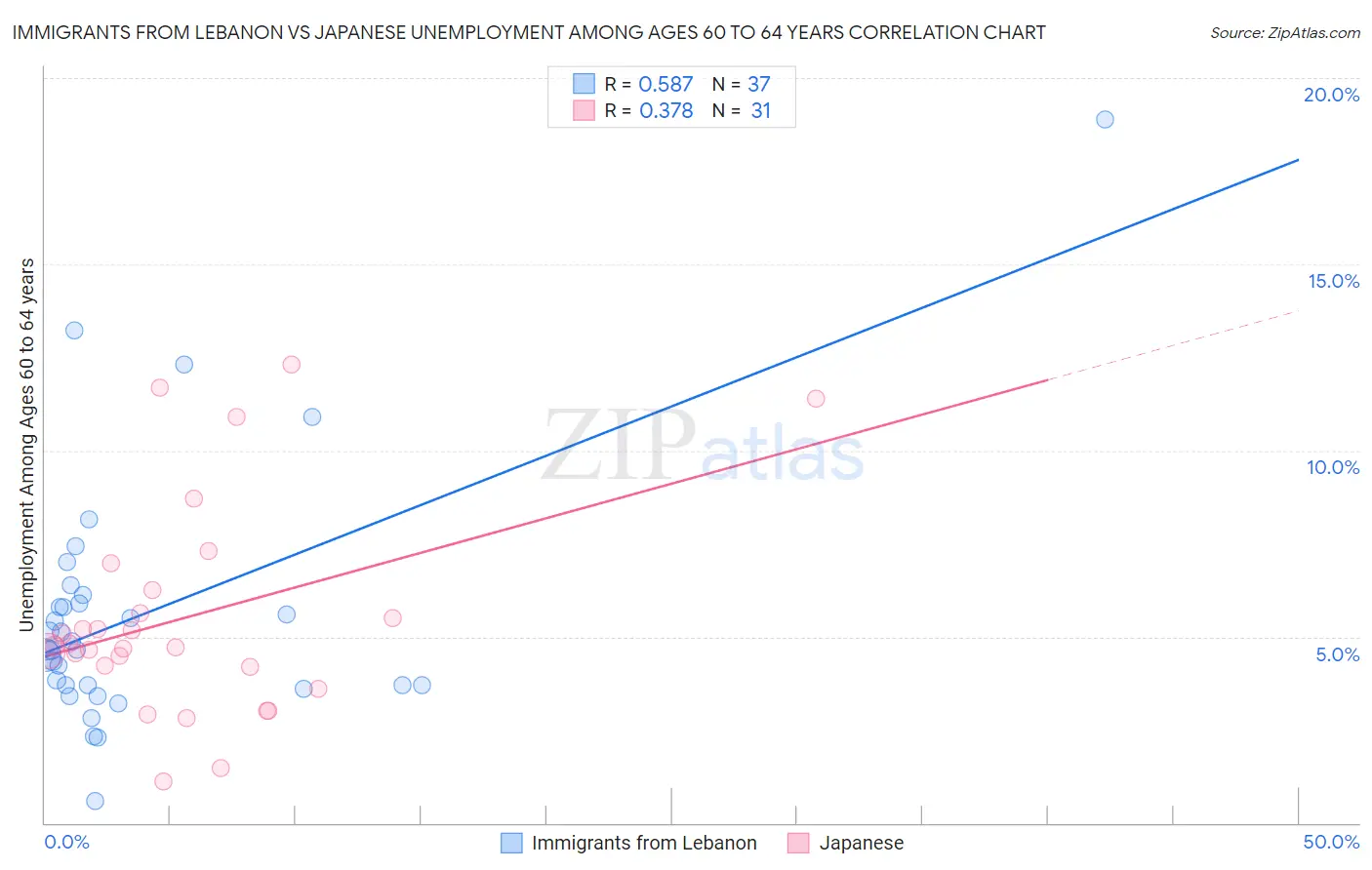 Immigrants from Lebanon vs Japanese Unemployment Among Ages 60 to 64 years