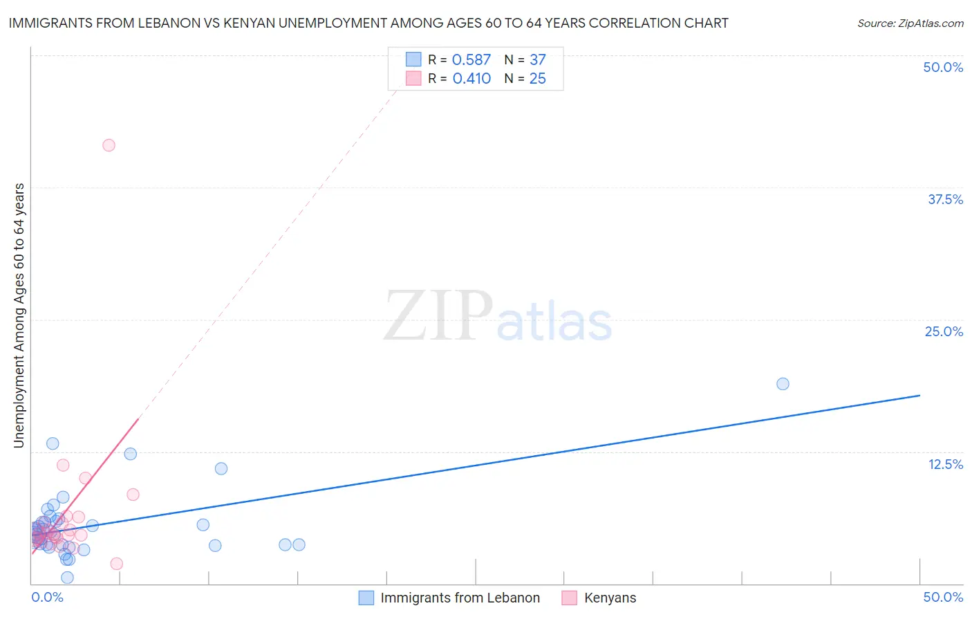 Immigrants from Lebanon vs Kenyan Unemployment Among Ages 60 to 64 years