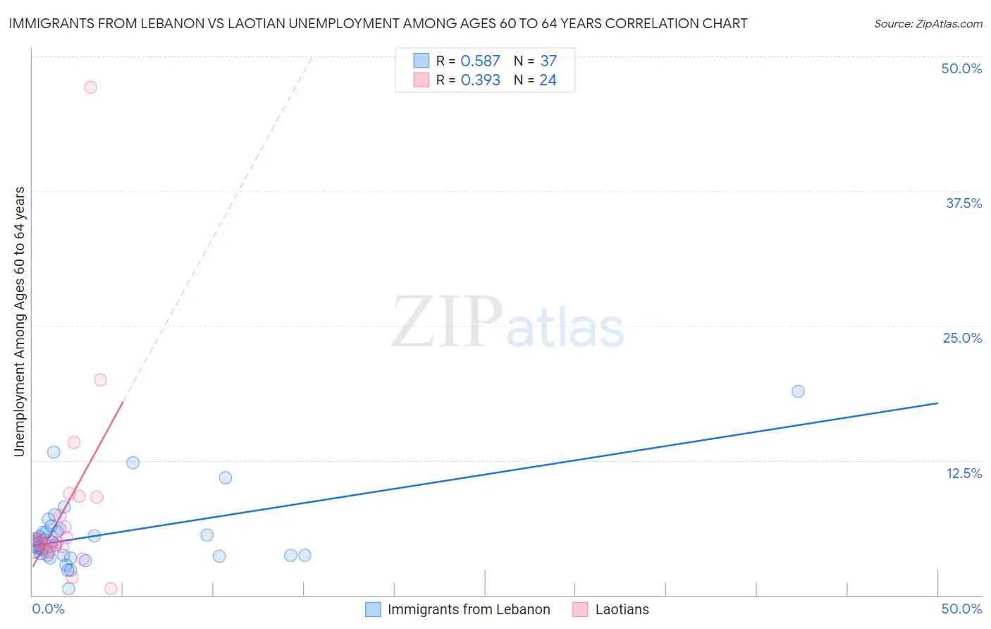 Immigrants from Lebanon vs Laotian Unemployment Among Ages 60 to 64 years