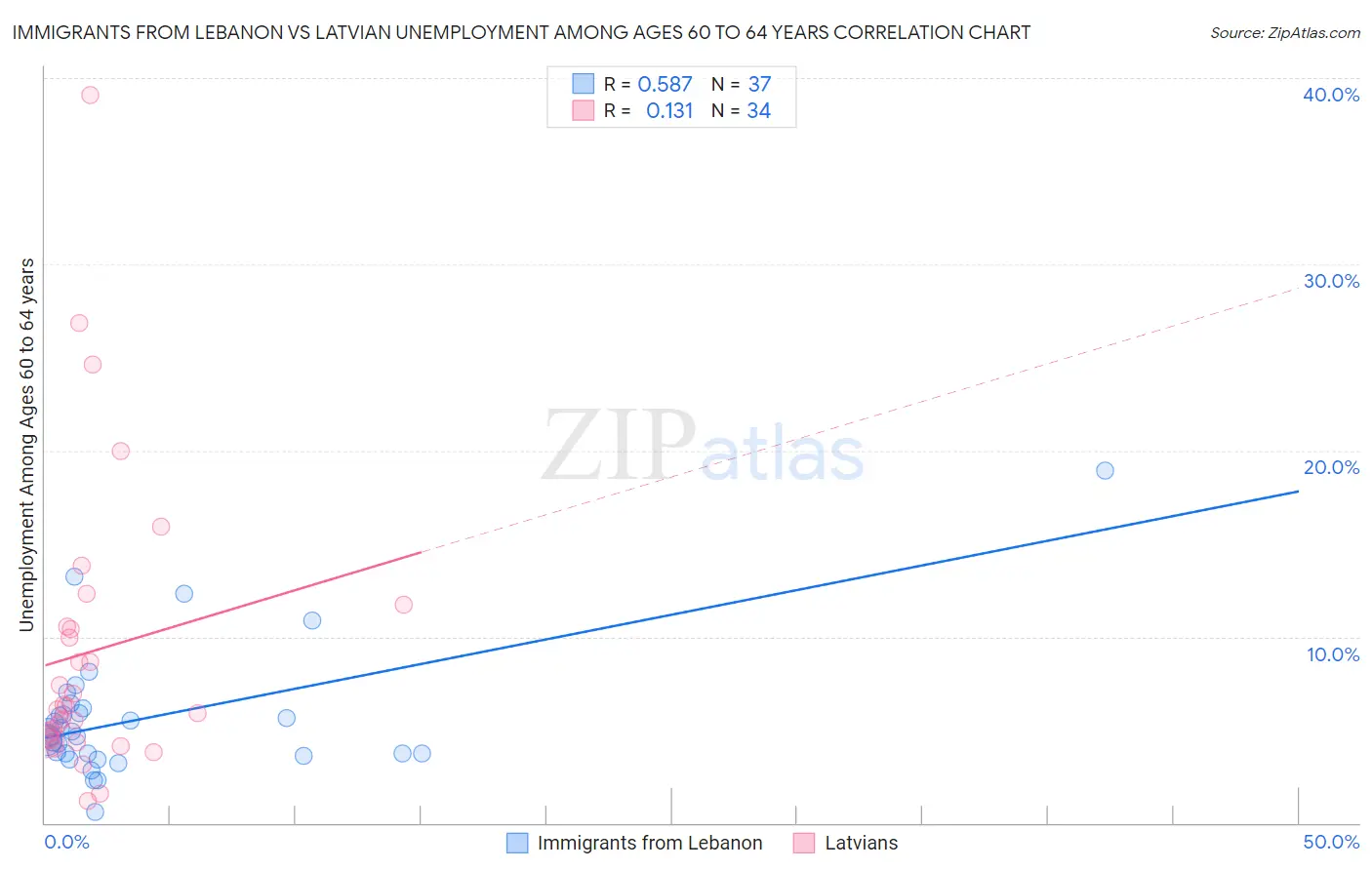 Immigrants from Lebanon vs Latvian Unemployment Among Ages 60 to 64 years