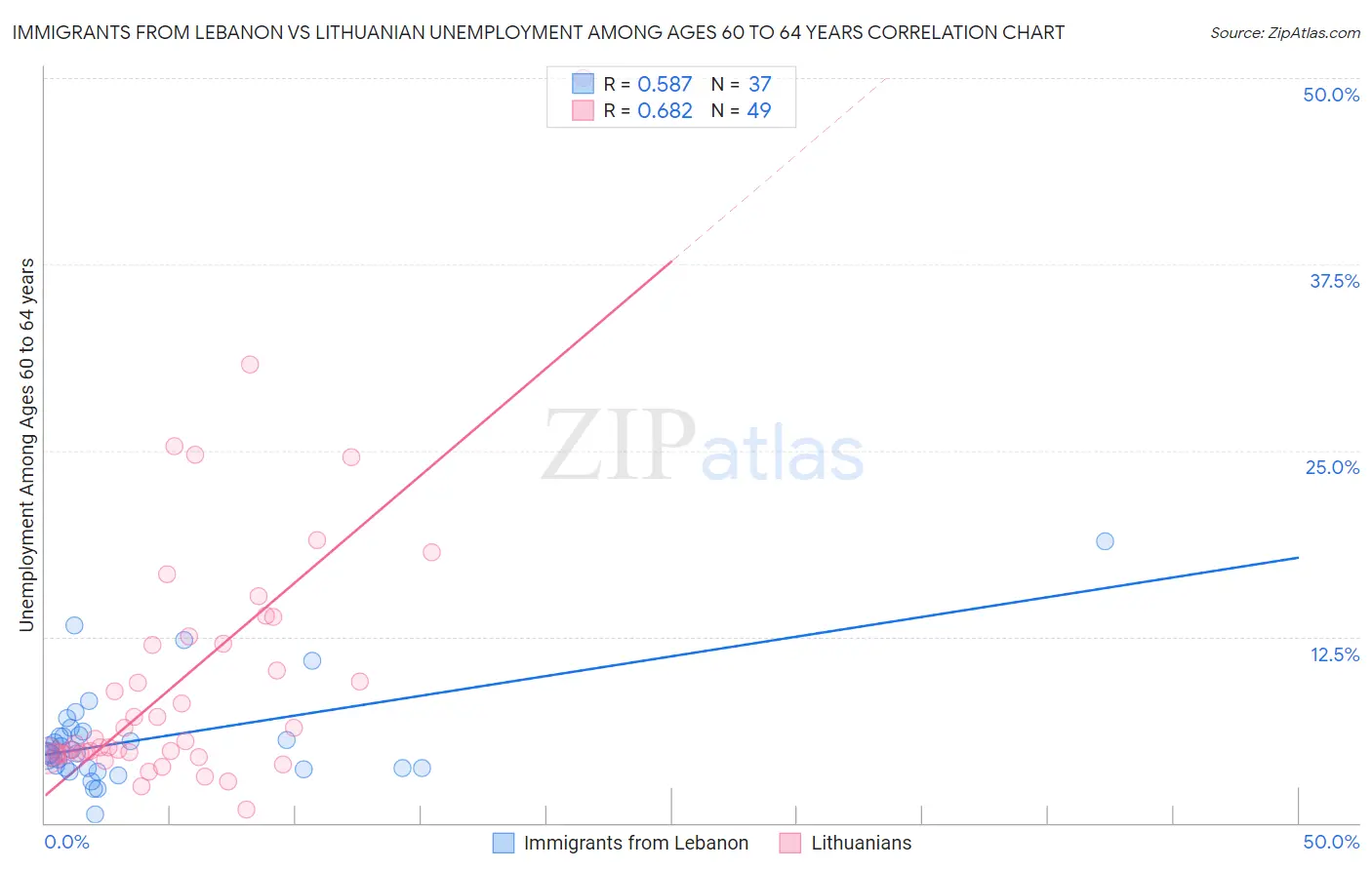 Immigrants from Lebanon vs Lithuanian Unemployment Among Ages 60 to 64 years