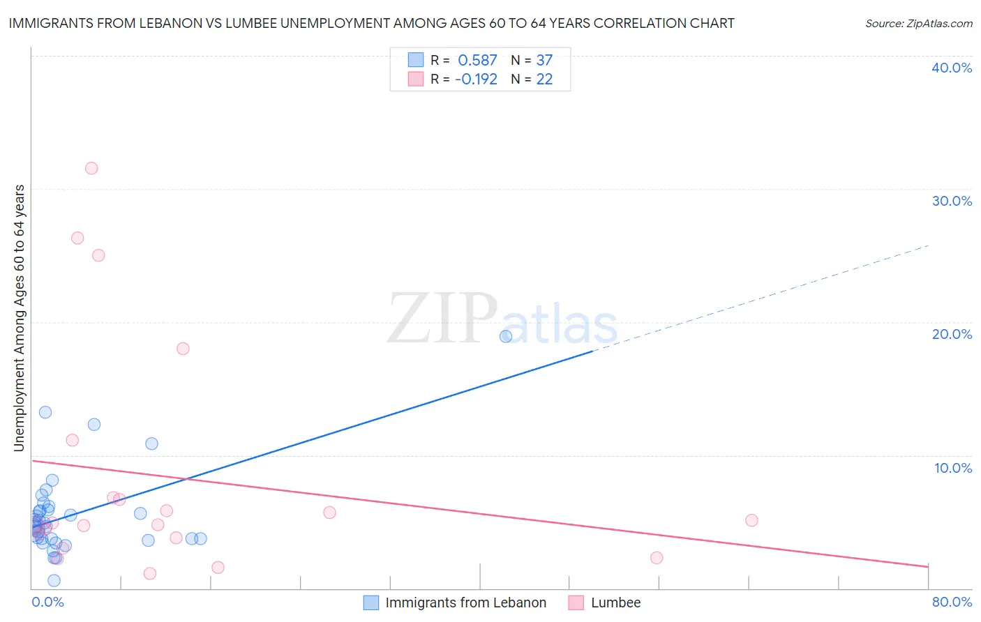 Immigrants from Lebanon vs Lumbee Unemployment Among Ages 60 to 64 years