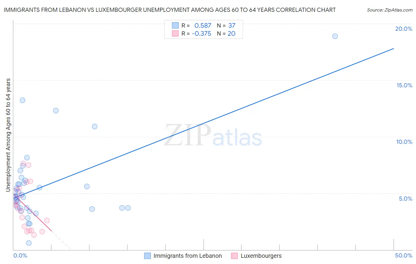 Immigrants from Lebanon vs Luxembourger Unemployment Among Ages 60 to 64 years