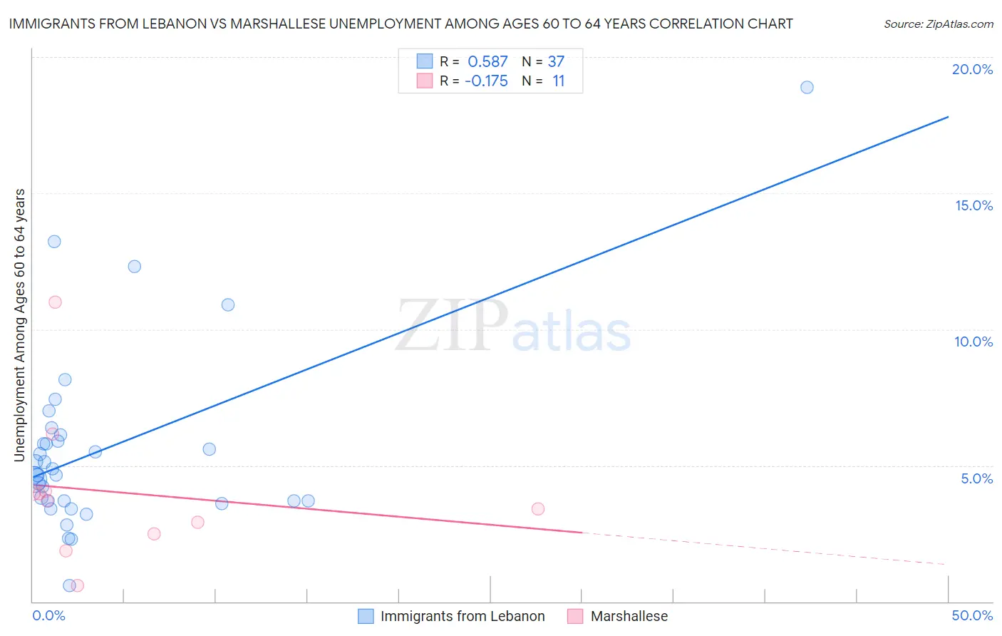 Immigrants from Lebanon vs Marshallese Unemployment Among Ages 60 to 64 years