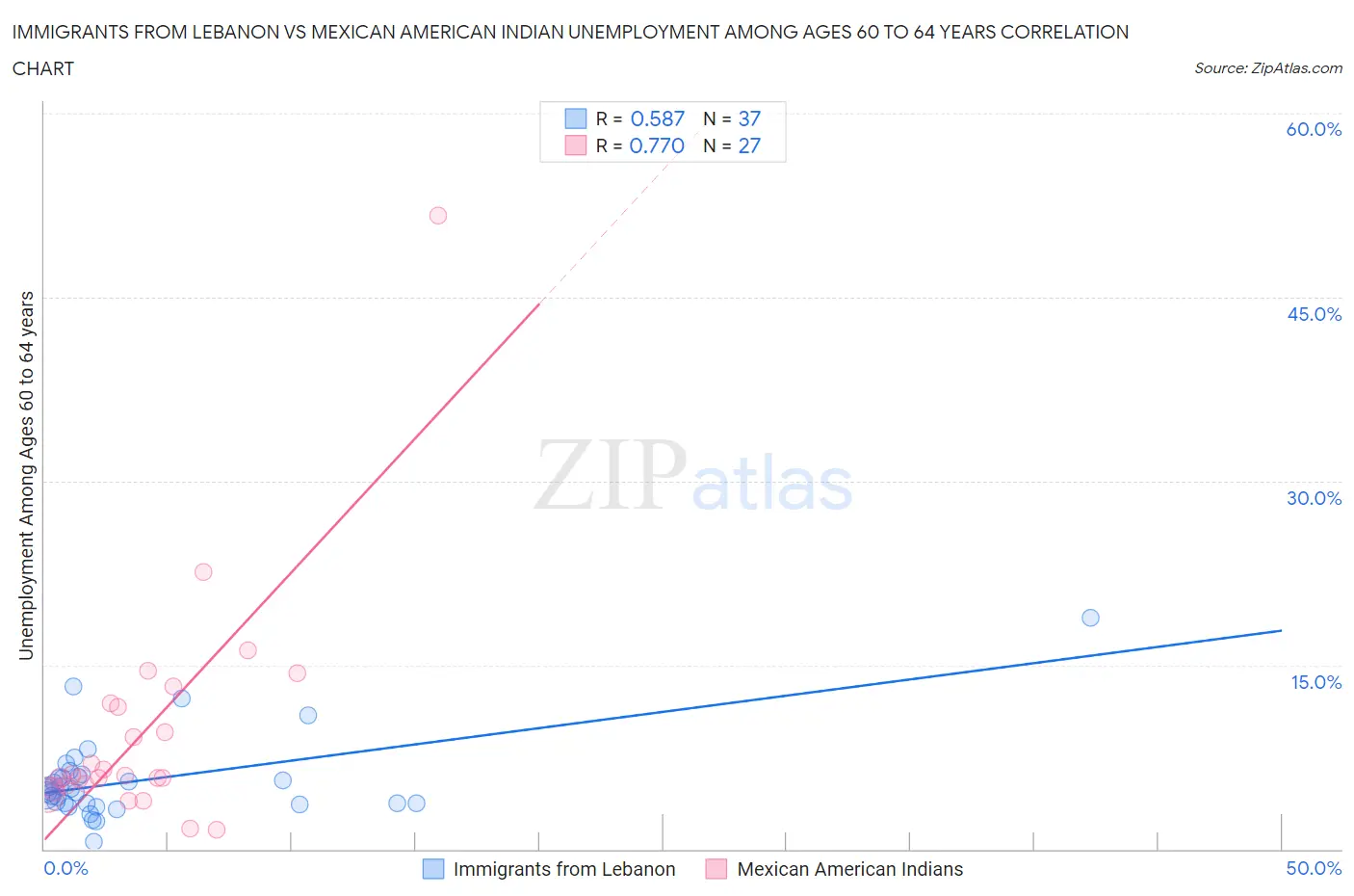 Immigrants from Lebanon vs Mexican American Indian Unemployment Among Ages 60 to 64 years