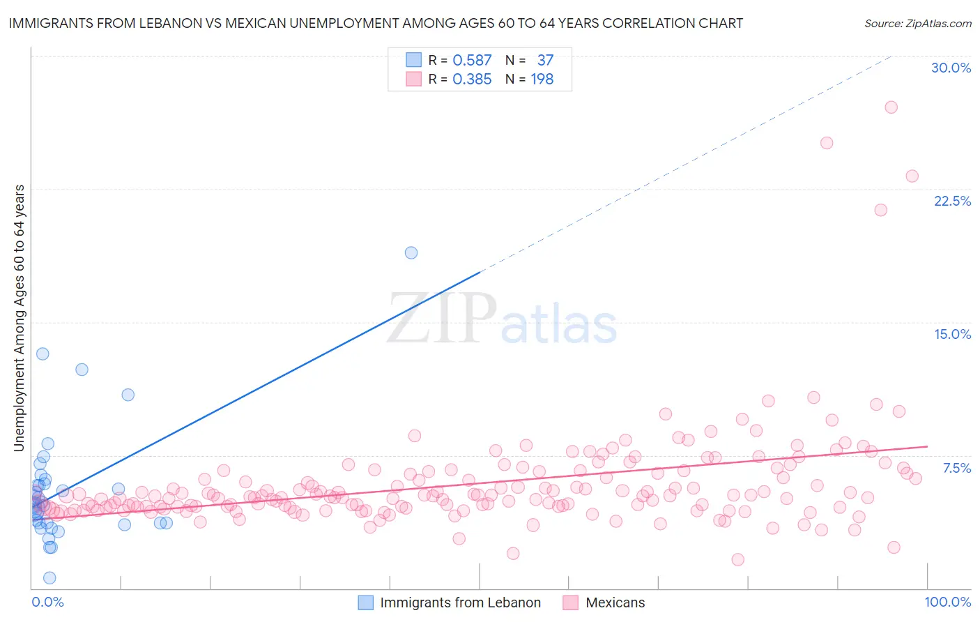 Immigrants from Lebanon vs Mexican Unemployment Among Ages 60 to 64 years