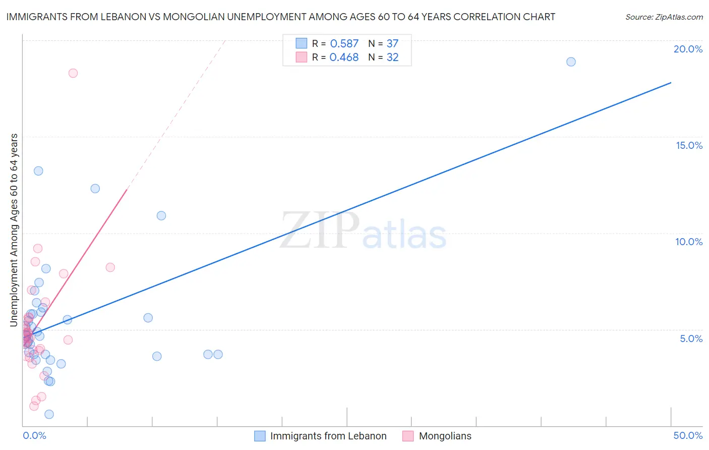 Immigrants from Lebanon vs Mongolian Unemployment Among Ages 60 to 64 years