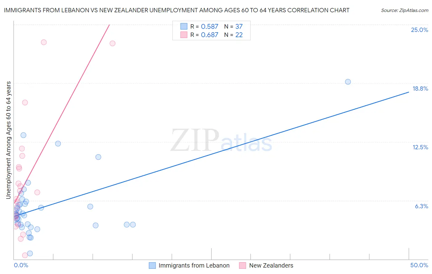 Immigrants from Lebanon vs New Zealander Unemployment Among Ages 60 to 64 years