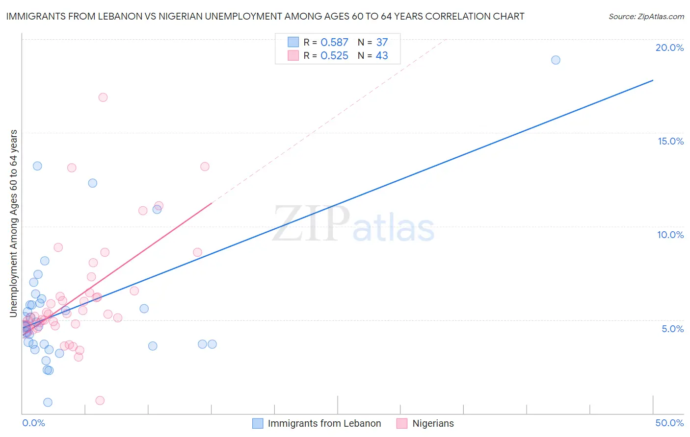 Immigrants from Lebanon vs Nigerian Unemployment Among Ages 60 to 64 years