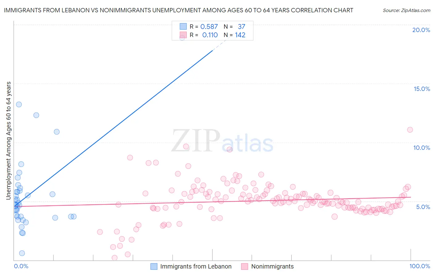 Immigrants from Lebanon vs Nonimmigrants Unemployment Among Ages 60 to 64 years