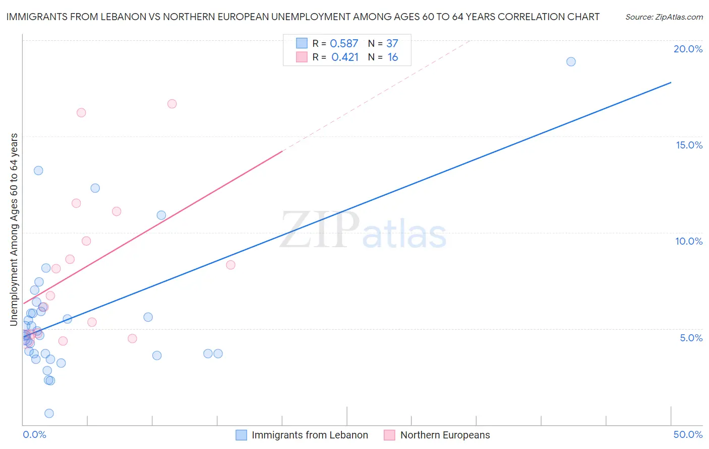 Immigrants from Lebanon vs Northern European Unemployment Among Ages 60 to 64 years