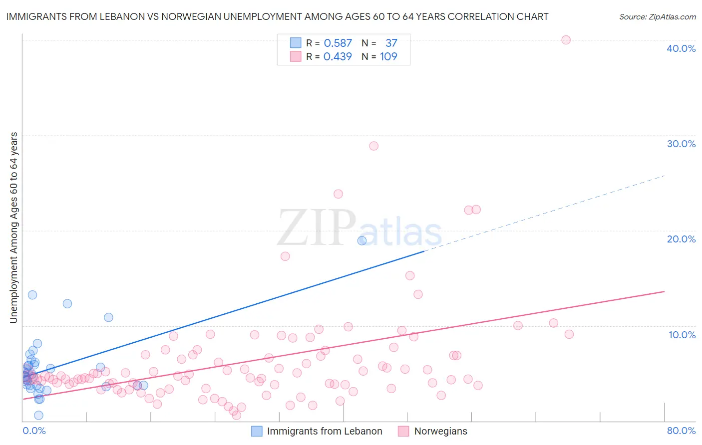 Immigrants from Lebanon vs Norwegian Unemployment Among Ages 60 to 64 years