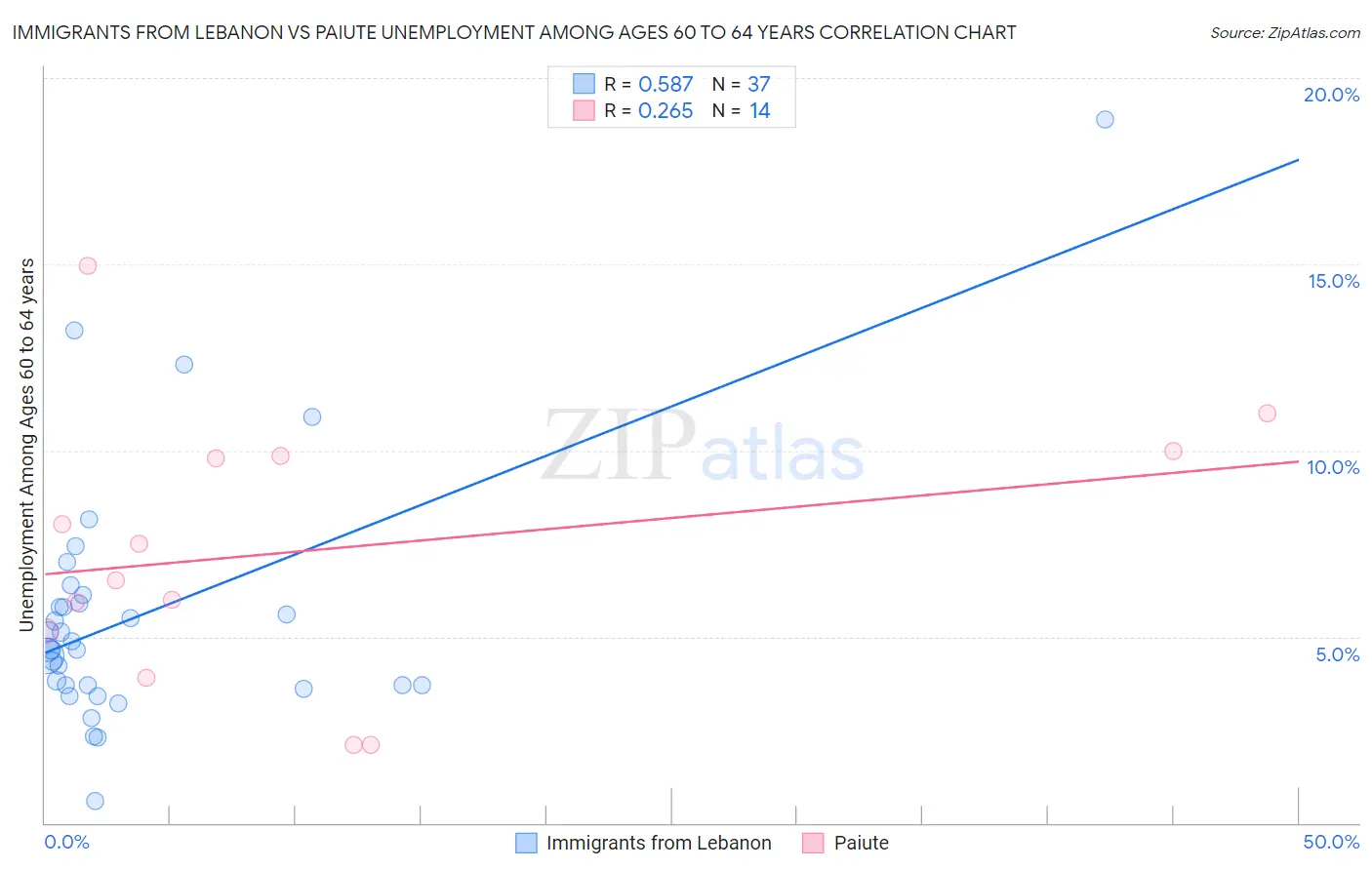 Immigrants from Lebanon vs Paiute Unemployment Among Ages 60 to 64 years