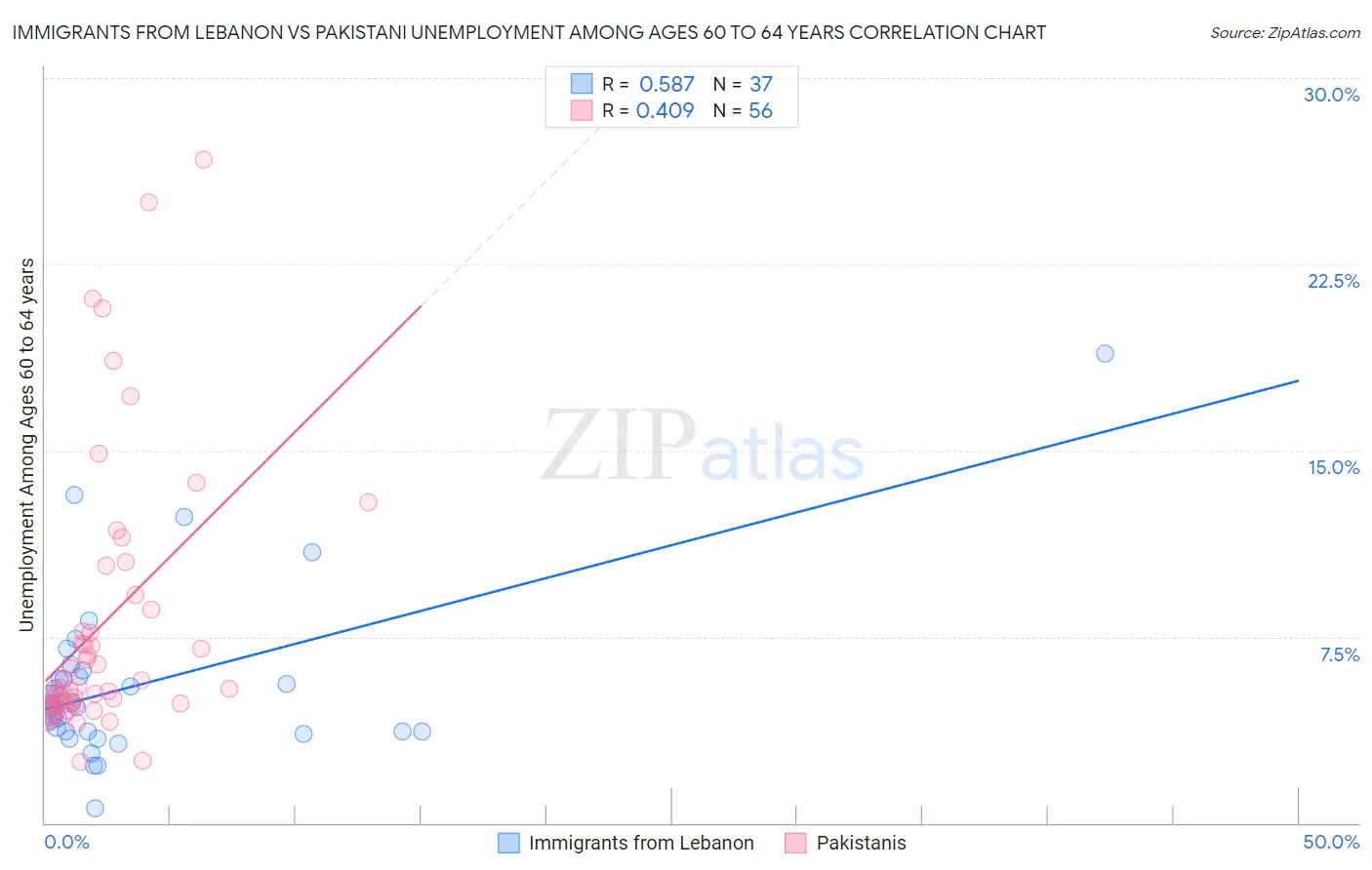 Immigrants from Lebanon vs Pakistani Unemployment Among Ages 60 to 64 years