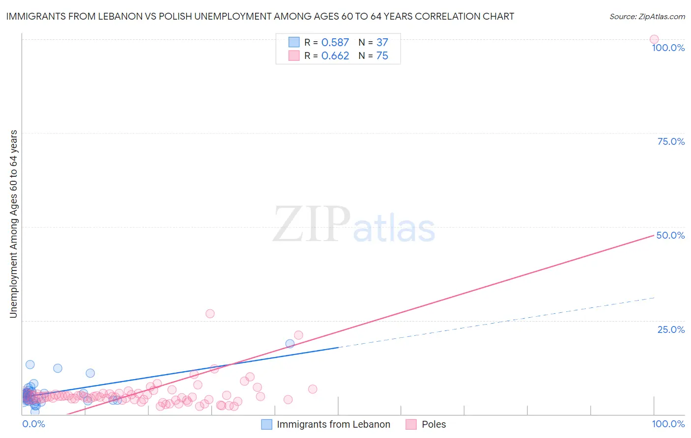 Immigrants from Lebanon vs Polish Unemployment Among Ages 60 to 64 years