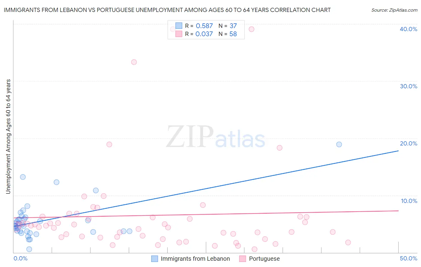 Immigrants from Lebanon vs Portuguese Unemployment Among Ages 60 to 64 years