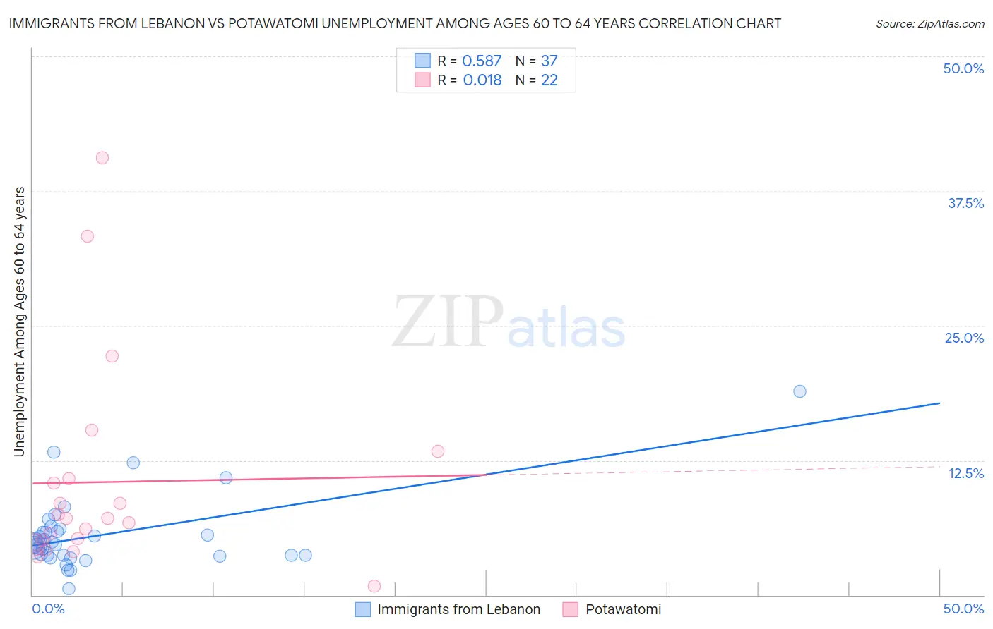 Immigrants from Lebanon vs Potawatomi Unemployment Among Ages 60 to 64 years