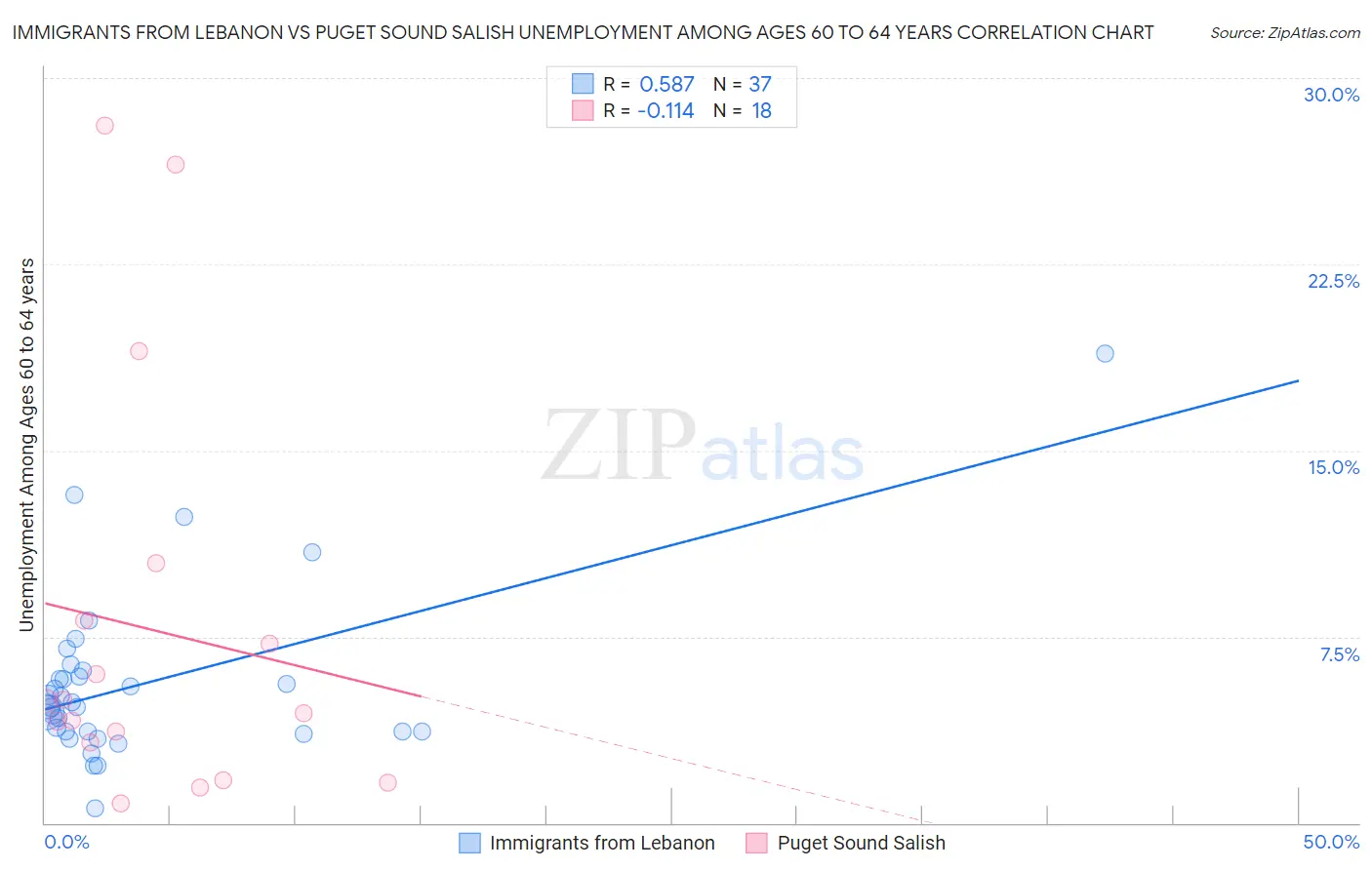 Immigrants from Lebanon vs Puget Sound Salish Unemployment Among Ages 60 to 64 years