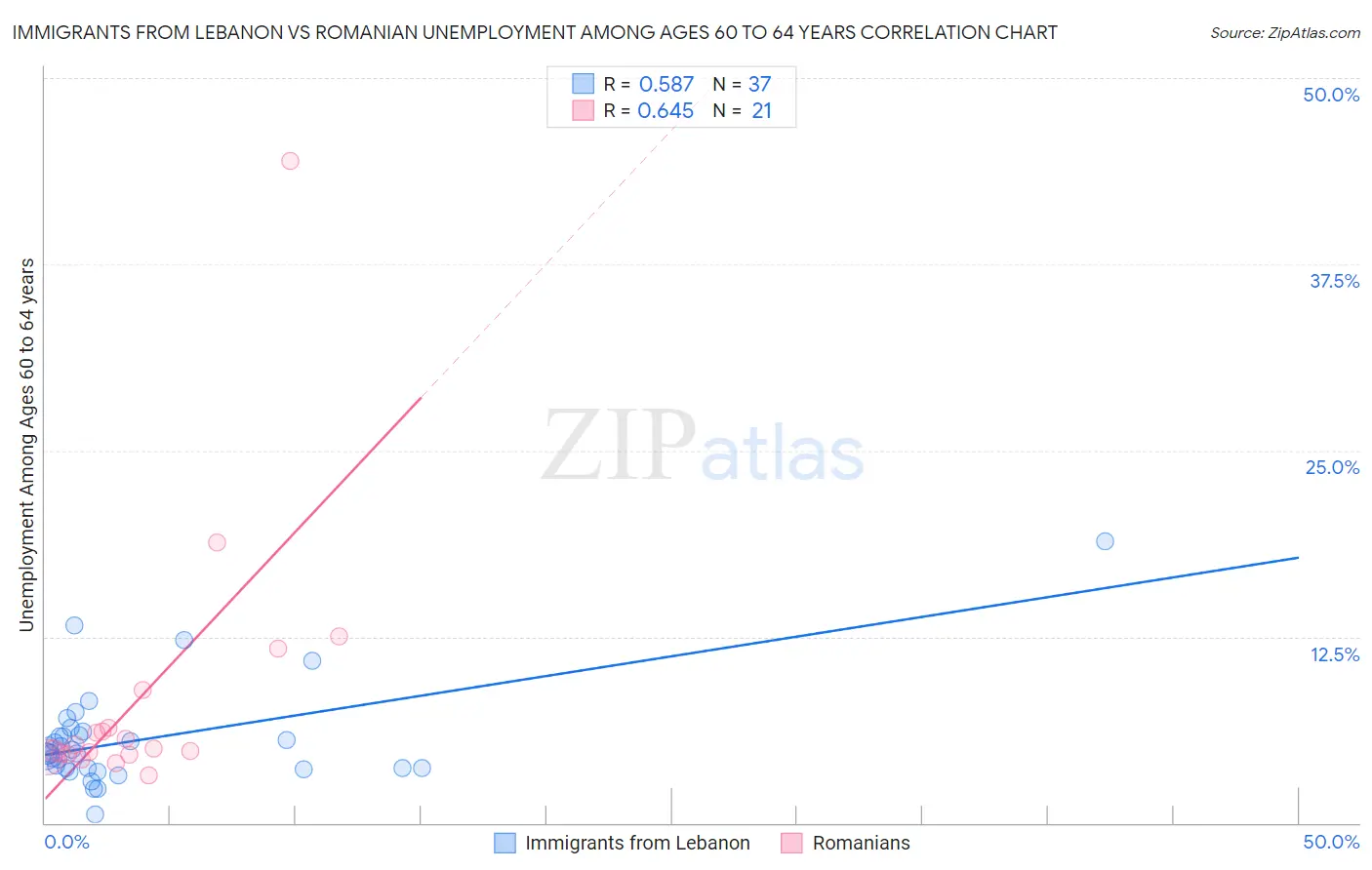 Immigrants from Lebanon vs Romanian Unemployment Among Ages 60 to 64 years