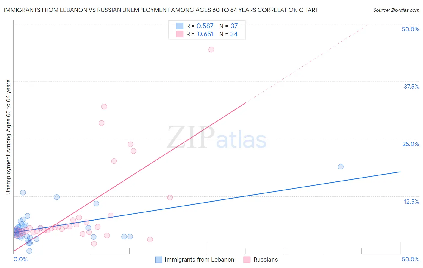 Immigrants from Lebanon vs Russian Unemployment Among Ages 60 to 64 years