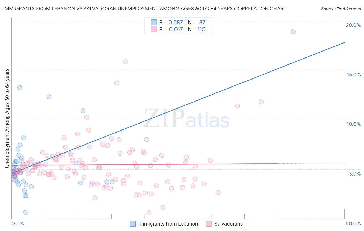 Immigrants from Lebanon vs Salvadoran Unemployment Among Ages 60 to 64 years