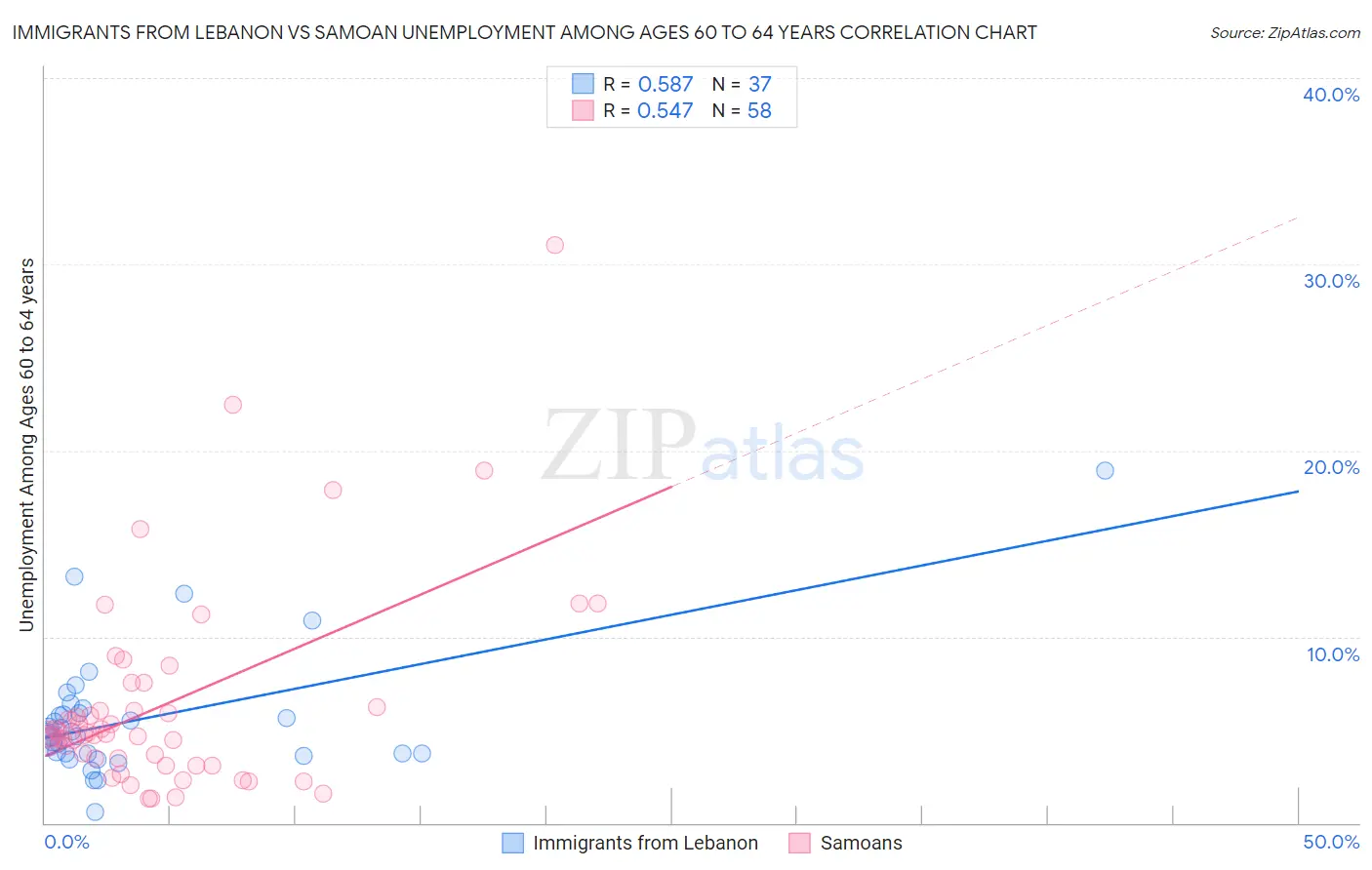 Immigrants from Lebanon vs Samoan Unemployment Among Ages 60 to 64 years