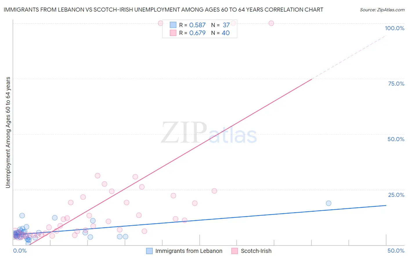 Immigrants from Lebanon vs Scotch-Irish Unemployment Among Ages 60 to 64 years