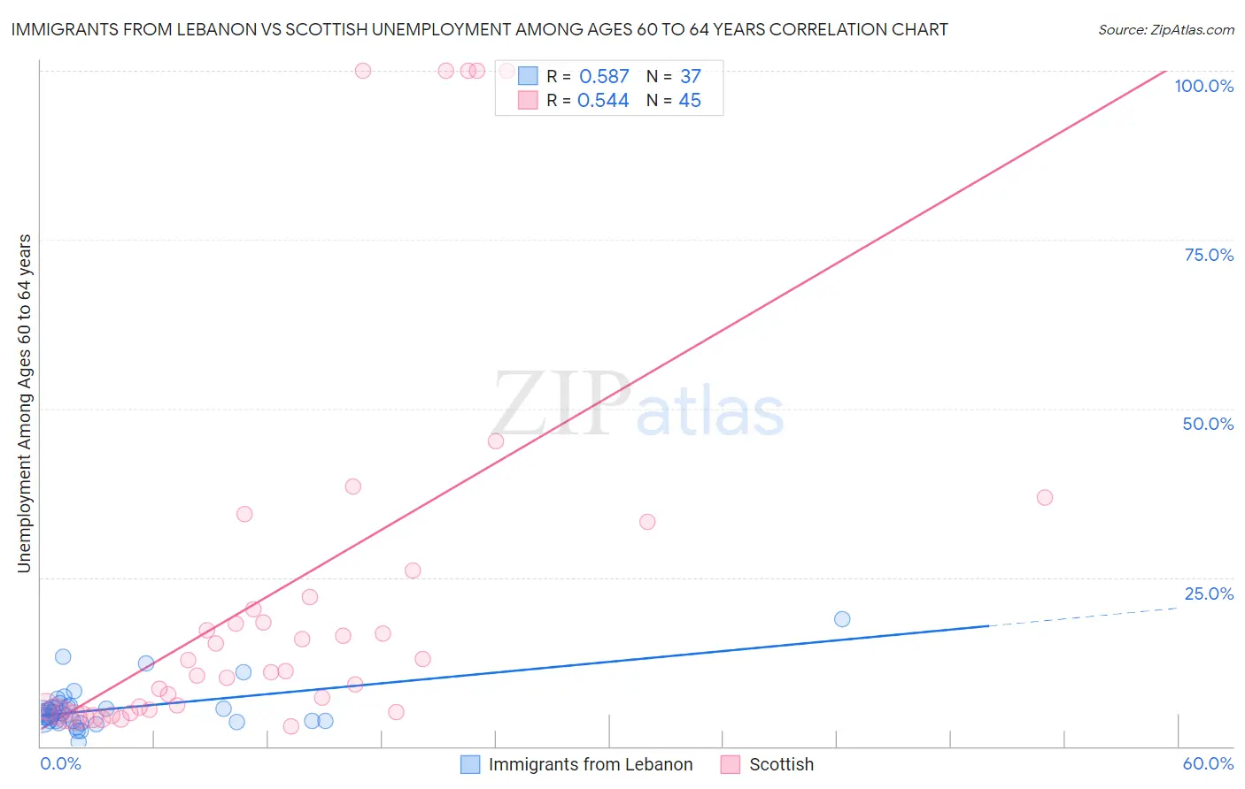 Immigrants from Lebanon vs Scottish Unemployment Among Ages 60 to 64 years