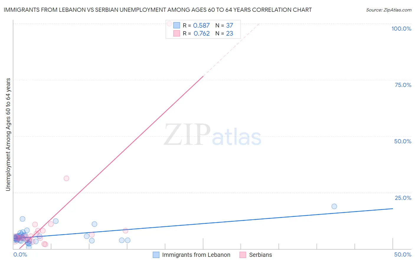 Immigrants from Lebanon vs Serbian Unemployment Among Ages 60 to 64 years