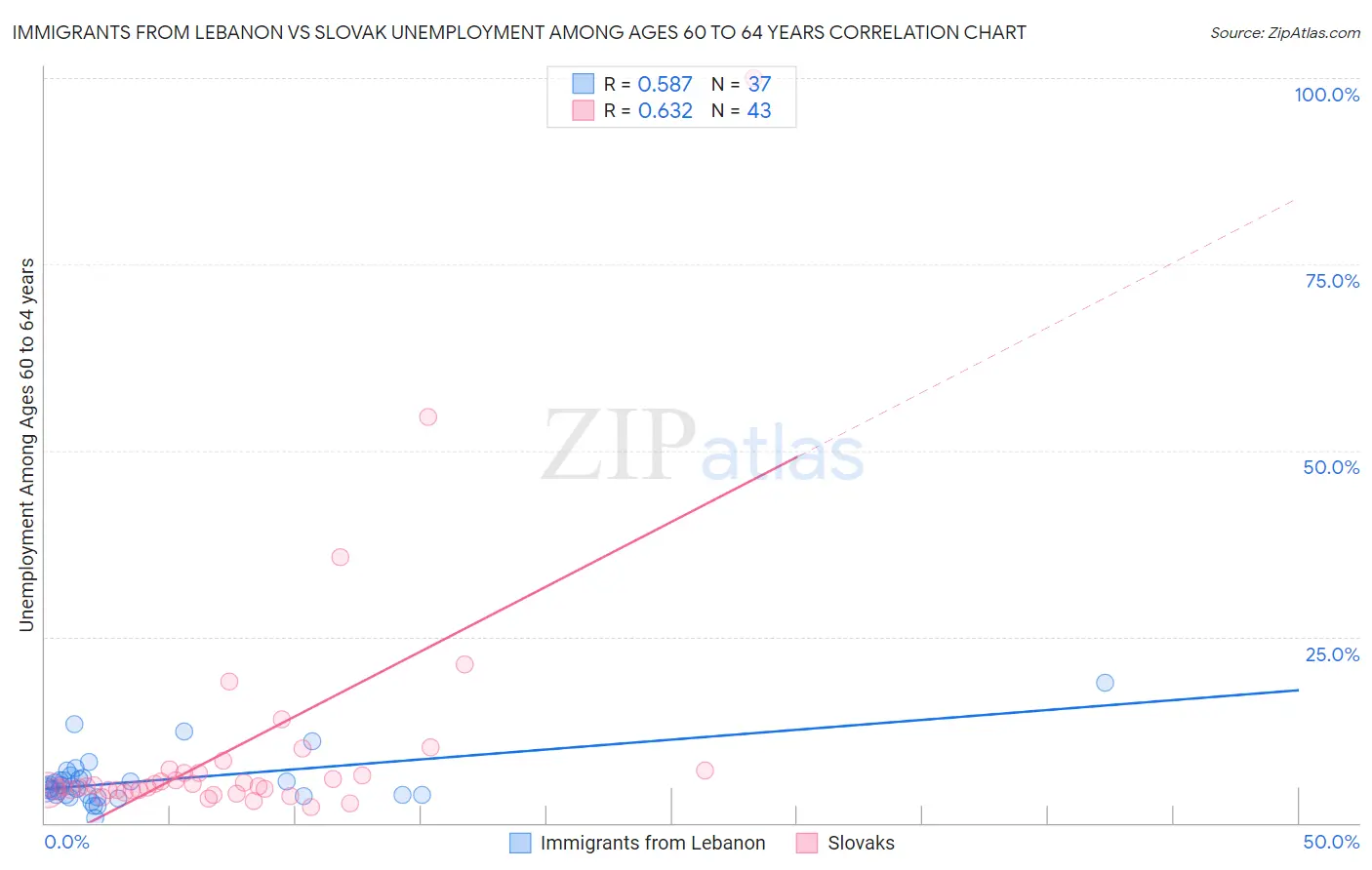 Immigrants from Lebanon vs Slovak Unemployment Among Ages 60 to 64 years