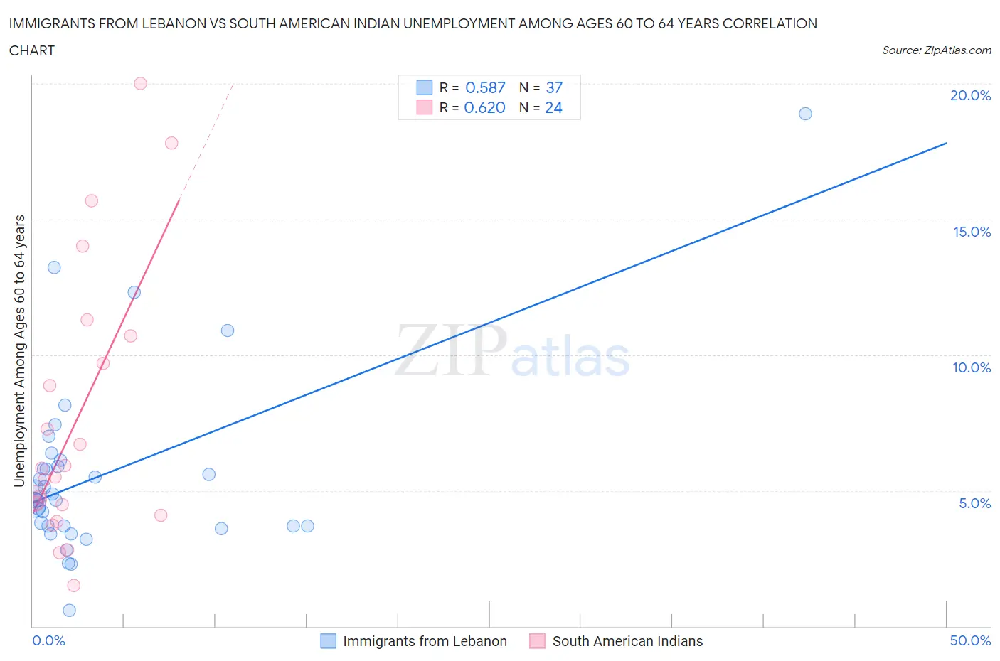 Immigrants from Lebanon vs South American Indian Unemployment Among Ages 60 to 64 years