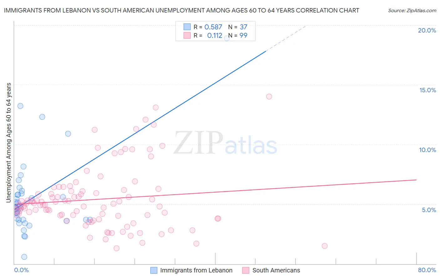 Immigrants from Lebanon vs South American Unemployment Among Ages 60 to 64 years