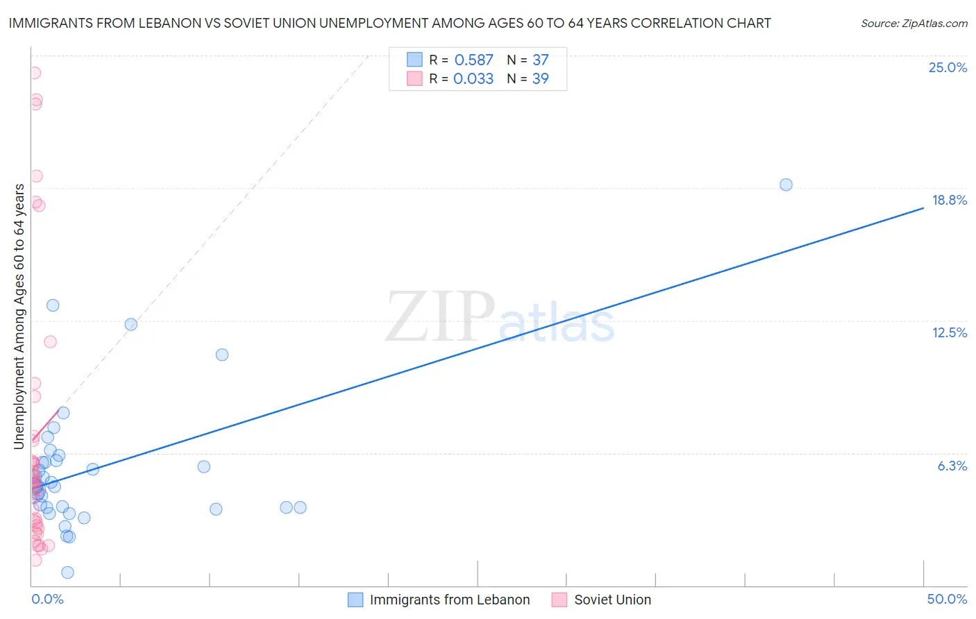 Immigrants from Lebanon vs Soviet Union Unemployment Among Ages 60 to 64 years