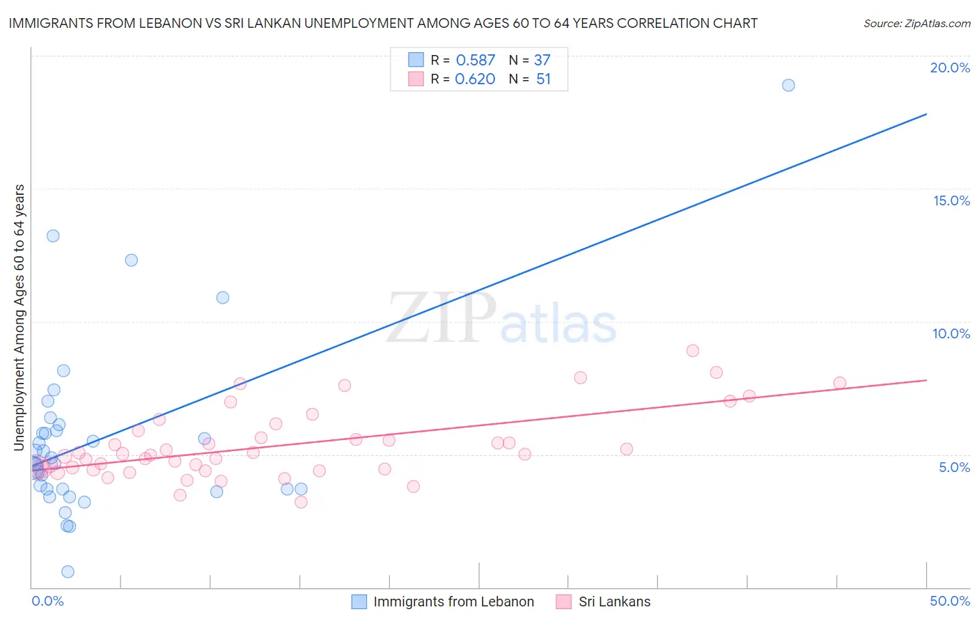 Immigrants from Lebanon vs Sri Lankan Unemployment Among Ages 60 to 64 years