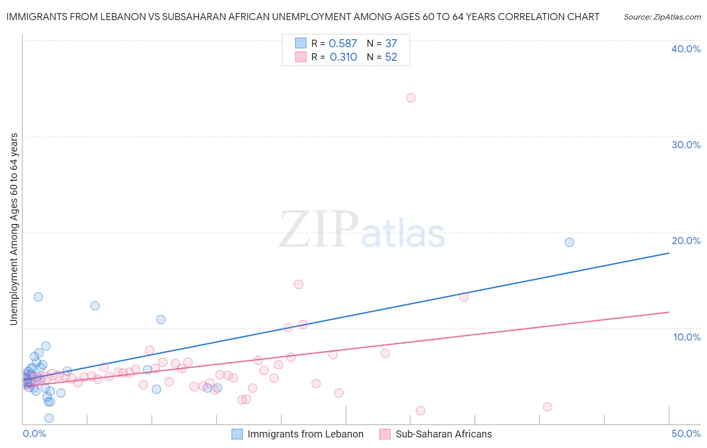 Immigrants from Lebanon vs Subsaharan African Unemployment Among Ages 60 to 64 years