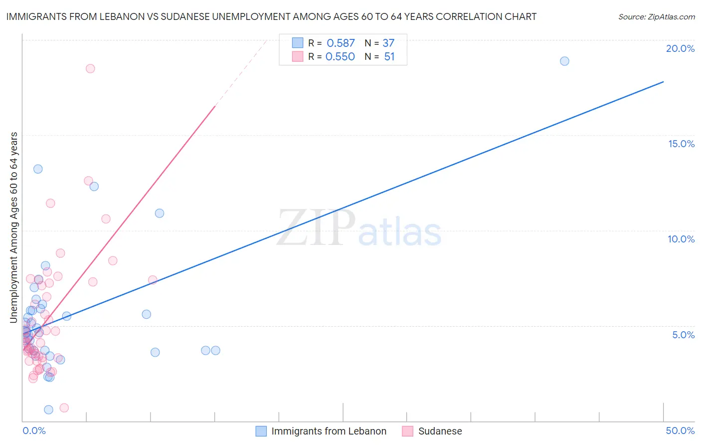 Immigrants from Lebanon vs Sudanese Unemployment Among Ages 60 to 64 years