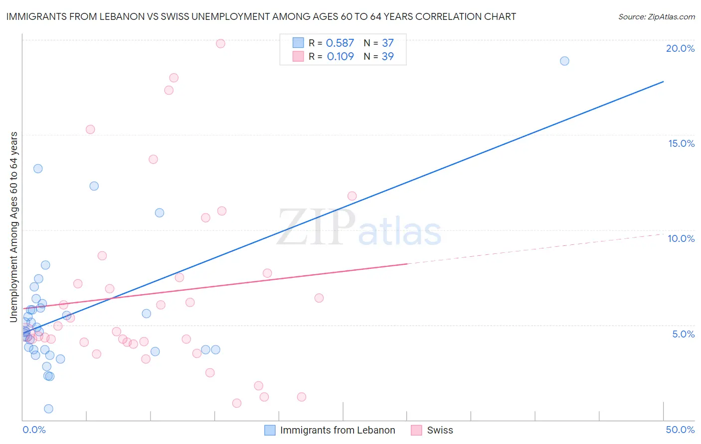 Immigrants from Lebanon vs Swiss Unemployment Among Ages 60 to 64 years