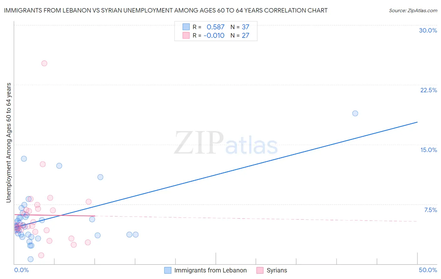 Immigrants from Lebanon vs Syrian Unemployment Among Ages 60 to 64 years