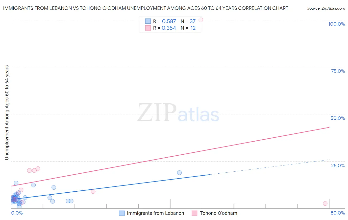 Immigrants from Lebanon vs Tohono O'odham Unemployment Among Ages 60 to 64 years