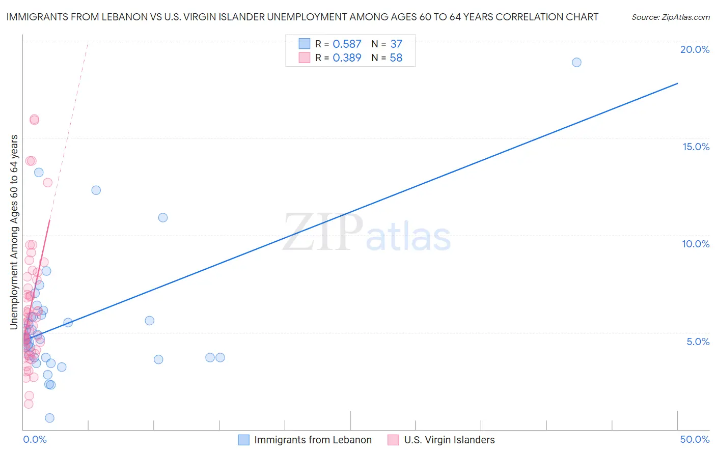 Immigrants from Lebanon vs U.S. Virgin Islander Unemployment Among Ages 60 to 64 years