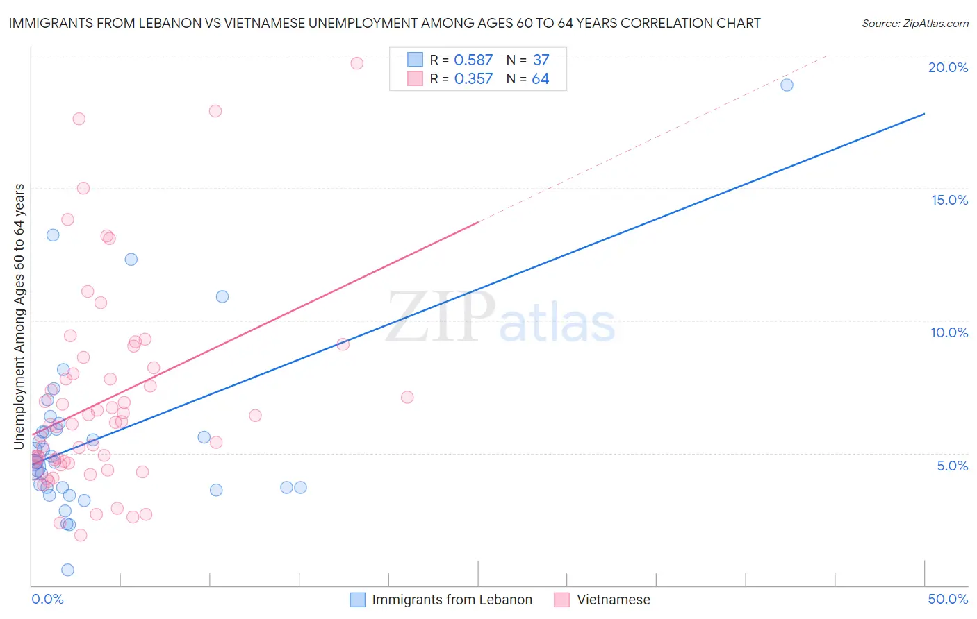 Immigrants from Lebanon vs Vietnamese Unemployment Among Ages 60 to 64 years