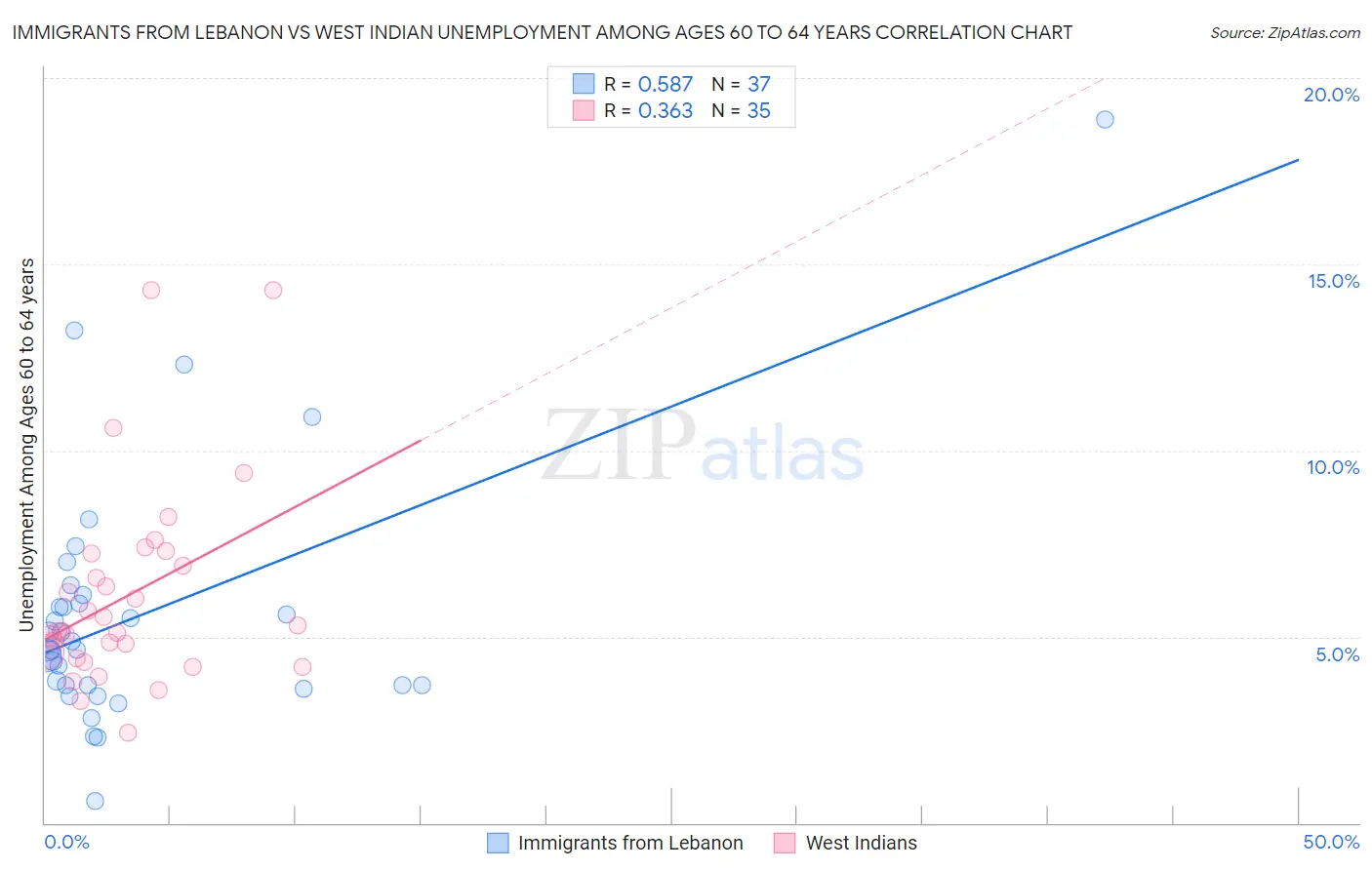 Immigrants from Lebanon vs West Indian Unemployment Among Ages 60 to 64 years