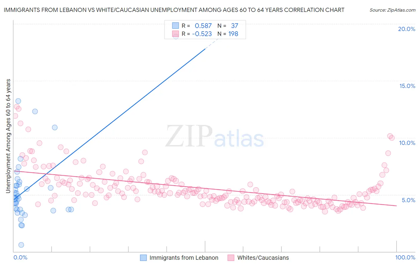 Immigrants from Lebanon vs White/Caucasian Unemployment Among Ages 60 to 64 years